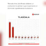 Encuesta de Rubrum coloca a Ana Lilia Rivera con amplia ventaja rumbo a la contienda en Tlaxcala.