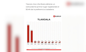 Encuesta de Rubrum coloca a Ana Lilia Rivera con amplia ventaja rumbo a la contienda en Tlaxcala.