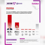 Alfonso Sánchez encabeza preferencias rumbo a la candidatura de Morena en Tlaxcala.