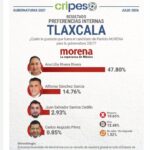 Ana Lilia Rivera amplía ventaja en medición de CRIPESO rumbo a la gubernatura de Tlaxcala.