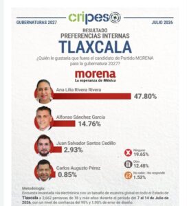 Ana Lilia Rivera amplía ventaja en medición de CRIPESO rumbo a la gubernatura de Tlaxcala.