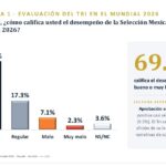 Tlaxcaltecas respaldan al Tri tras Mundial 2026; siete de cada diez califican como positivo su desempeño.