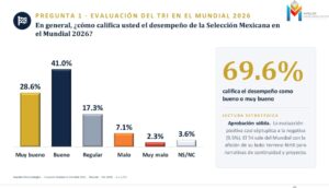 Tlaxcaltecas respaldan al Tri tras Mundial 2026; siete de cada diez califican como positivo su desempeño.