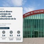 Huamantla encabeza a los municipios con mayor probable daño patrimonial en la Cuenta Pública 2025.