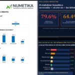 Tlaxcaltecas cuestionan la utilidad de los debates políticos, revelan encuestas.