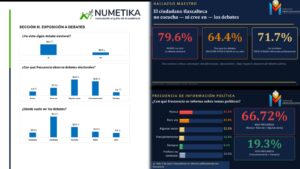 Tlaxcaltecas cuestionan la utilidad de los debates políticos, revelan encuestas.