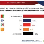 Morena domina la encuesta Massive Caller, pero casi uno de cada cinco tlaxcaltecas aún no decide su voto.