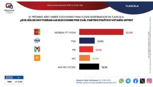 Morena domina la encuesta Massive Caller, pero casi uno de cada cinco tlaxcaltecas aún no decide su voto.