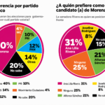 Lidera Ana Lilia Rivera las preferencias de Morena en Tlaxcala, según encuesta de IQ Comunicación.