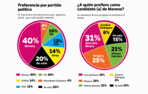 Lidera Ana Lilia Rivera las preferencias de Morena en Tlaxcala, según encuesta de IQ Comunicación.