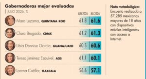 Lorena Cuéllar, entre las mejores evaluadas del país: Mitofsky.