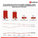 Ana Lilia Rivera encabeza con 45.7% las preferencias de Morena rumbo a 2027: RUBRUM.