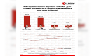 Ana Lilia Rivera encabeza con 45.7% las preferencias de Morena rumbo a 2027: RUBRUM.
