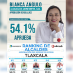 Blanca Angulo se posiciona entre alcaldes mejor evaluados de Tlaxcala.