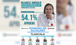 Blanca Angulo se posiciona entre alcaldes mejor evaluados de Tlaxcala.
