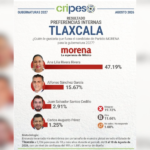 CRIPESO: Ana Lilia Rivera encabeza preferencias de Morena con 47.19% rumbo a 2027.
