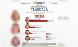 CRIPESO: Ana Lilia Rivera encabeza preferencias de Morena con 47.19% rumbo a 2027.