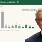 Obradorismo pierde fuerza en Tlaxcala; 63.5% muestra baja identificación: SULUS 