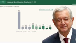 Obradorismo pierde fuerza en Tlaxcala; 63.5% muestra baja identificación: SULUS 