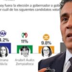 Ventaja en encuestas es resultado de la cercanía con la gente: Alfonso Sánchez.