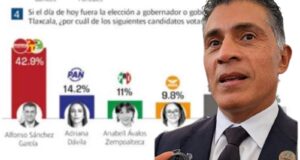 Ventaja en encuestas es resultado de la cercanía con la gente: Alfonso Sánchez.