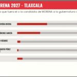 Ana Lilia Rivera aventaja con 45.7% en Morena rumbo a 2027: La Encuesta.MX.