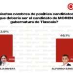 Con el 53.9% de preferencias, Ana Lilia Rivera mantiene el liderazgo en Morena rumbo a 2027.