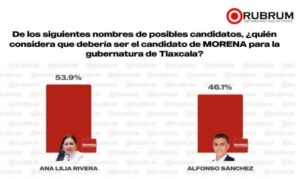 Con el 53.9% de preferencias, Ana Lilia Rivera mantiene el liderazgo en Morena rumbo a 2027.