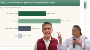 Género no define la preferencia para la gubernatura de Tlaxcala rumbo a 2027.