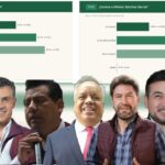 Ana Lilia Rivera y Alfonso Sánchez concentran el mayor conocimiento entre aspirantes de Morena rumbo a 2027.