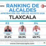 «Chava» Santos encabeza aprobación de alcaldes en Tlaxcala con 52.9%: Demoscopia / La Jornada.