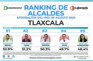 «Chava» Santos encabeza aprobación de alcaldes en Tlaxcala con 52.9%: Demoscopia / La Jornada.