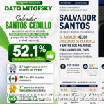 Salvador Santos, el alcalde mejor evaluado de Tlaxcala y segundo del Verde a nivel nacional: MITOFSKY.