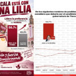¡Arrasa en las encuestas! Ana Lilia Rivera lidera las preferencias rumbo a la Gubernatura en Tlaxcala.