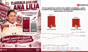 ¡Arrasa en las encuestas! Ana Lilia Rivera lidera las preferencias rumbo a la Gubernatura en Tlaxcala.