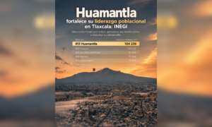 Huamantla fortalece su liderazgo poblacional en Tlaxcala: INEGI.