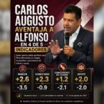 Carlos Augusto aventaja a Alfonso en cuatro de cinco indicadores clave de valoración.