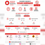 Tlaxcala suma 60 casos de gusano barrenador; activos disminuyen de 14 a 6.