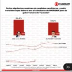 En careo de RUBRUM, Ana Lilia Rivera aventaja a Alfonso Sánchez 54.8% a 45.2%