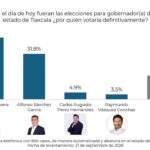 Ana Lilia Rivera confirma su ventaja en la carrera por la Coordinación de Morena en Tlaxcala.