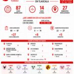 Tlaxcala registra 87 casos acumulados de gusano barrenador.