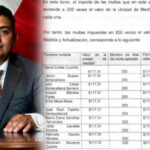 Juzgado federal sobresee amparo promovido por alcalde y funcionarios de Ayometla contra multas del TET