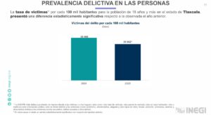 Disminuye 14.9% la tasa de victimización en Tlaxcala durante 2025: INEGI.