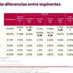 Encuesta interna de Morena da 9.50 puntos a Ana Lilia Rivera frente a 0.50 de Alfonso Sánchez