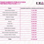 Más de 341 mdp podría costar la elección de 2027 en Tlaxcala