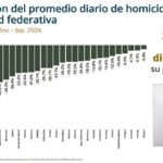 Tlaxcala, entre las diez entidades con menos homicidios dolosos; reduce 6.3% su promedio diario.