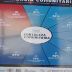 Tenancingo revela la fuerza de su comunidad de acuerdo con investigación sobre resiliencia comunitaria.