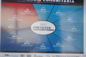Tenancingo revela la fuerza de su comunidad de acuerdo con investigación sobre resiliencia comunitaria.