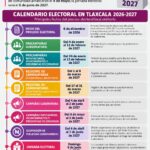 ¿Sabes cuándo serán las campañas electorales en Tlaxcala? Estas son las fechas clave rumbo a 2027.
