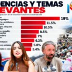 🚨 Basura, inseguridad y división política disparan el enojo social en Tlaxcala; Miriam Martínez gana terreno.